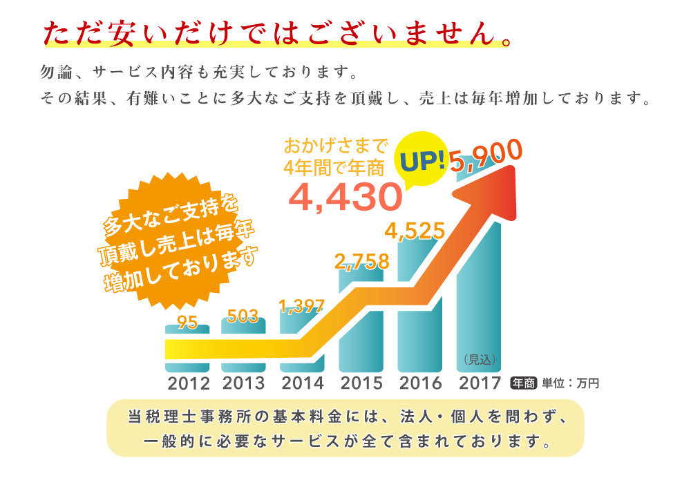 おかげさまで、４年間で年商約4,430万円UP!新宿区税理士の基本料金には、法人・個人問わず、一般的なサービスが全て含まれております。